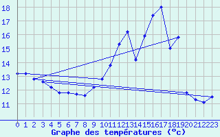 Courbe de tempratures pour Guret Grancher (23)