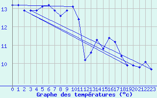 Courbe de tempratures pour Hd-Bazouges (35)