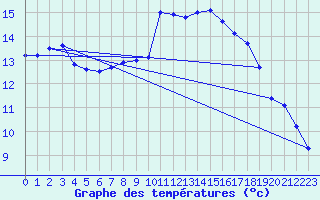 Courbe de tempratures pour Marignane (13)