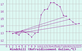 Courbe du refroidissement olien pour Douzens (11)