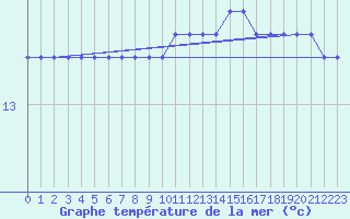 Courbe de temprature de la mer  pour la bouée 6100002