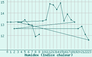 Courbe de l'humidex pour Saint-Ciers-sur-Gironde (33)