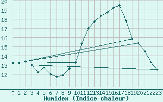 Courbe de l'humidex pour Castellbell i el Vilar (Esp)