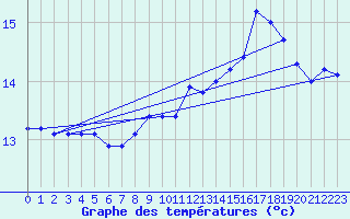 Courbe de tempratures pour Brigueuil (16)