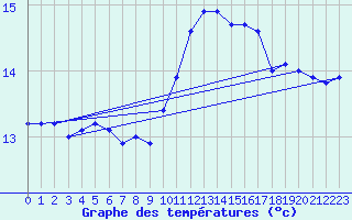 Courbe de tempratures pour Cap Pertusato (2A)