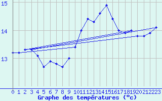 Courbe de tempratures pour Taradeau (83)