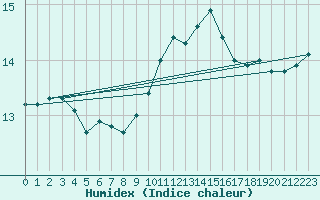 Courbe de l'humidex pour Taradeau (83)