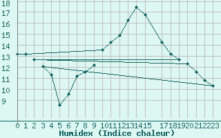 Courbe de l'humidex pour Les Pennes-Mirabeau (13)