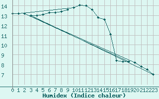 Courbe de l'humidex pour Izegem (Be)