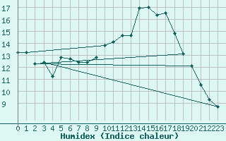 Courbe de l'humidex pour Blois (41)