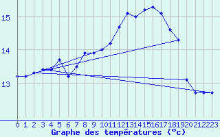 Courbe de tempratures pour Leconfield