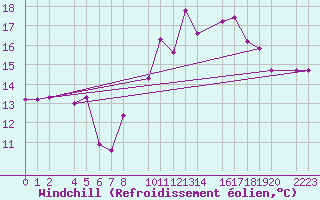 Courbe du refroidissement olien pour Ecija