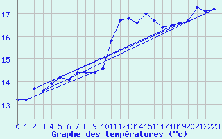 Courbe de tempratures pour Hyres (83)