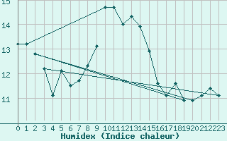 Courbe de l'humidex pour Tjotta