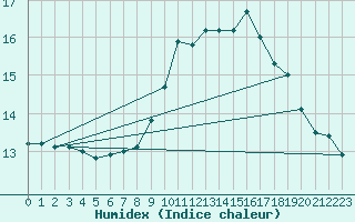 Courbe de l'humidex pour Baye (51)