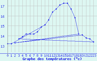 Courbe de tempratures pour Rochegude (26)