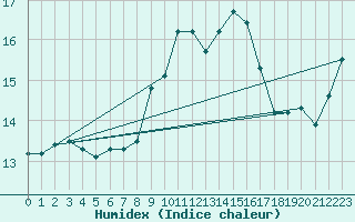 Courbe de l'humidex pour Edinburgh (UK)