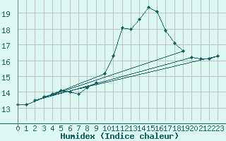 Courbe de l'humidex pour Six-Fours (83)