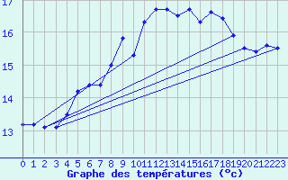 Courbe de tempratures pour Nyhamn