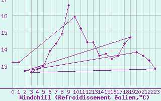 Courbe du refroidissement olien pour Ulkokalla