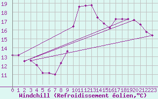 Courbe du refroidissement olien pour Dunkerque (59)