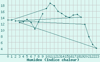 Courbe de l'humidex pour Figari (2A)