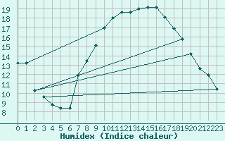 Courbe de l'humidex pour Pratica Di Mare
