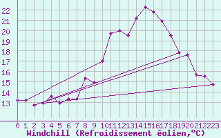 Courbe du refroidissement olien pour Leconfield