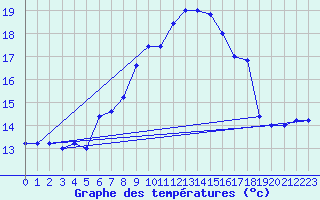 Courbe de tempratures pour Monte Scuro