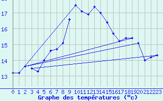 Courbe de tempratures pour Cap Pertusato (2A)