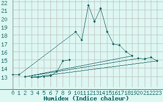 Courbe de l'humidex pour Cimetta