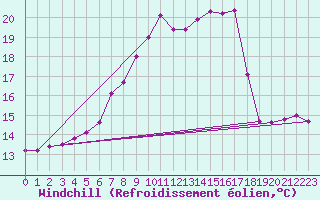 Courbe du refroidissement olien pour Krangede