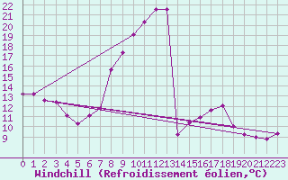 Courbe du refroidissement olien pour Oehringen