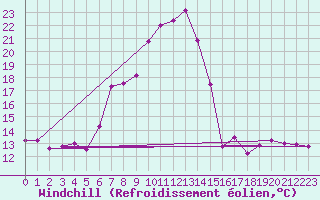 Courbe du refroidissement olien pour Prabichl