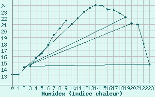 Courbe de l'humidex pour Ueckermuende