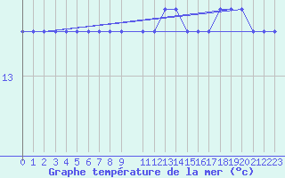 Courbe de temprature de la mer  pour la bouée 6100002