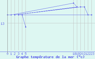 Courbe de temprature de la mer  pour le bateau BATFR24