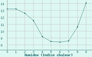 Courbe de l'humidex pour Chteauroux (36)