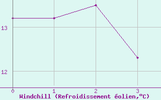 Courbe du refroidissement olien pour Ile d