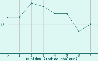 Courbe de l'humidex pour Angers-Marc (49)