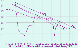 Courbe du refroidissement olien pour Hawarden