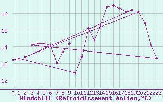 Courbe du refroidissement olien pour Dieppe (76)