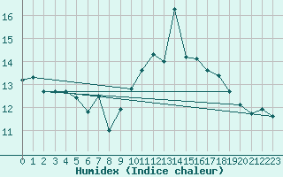 Courbe de l'humidex pour Cap Bar (66)