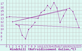 Courbe du refroidissement olien pour Saint-Dizier (52)