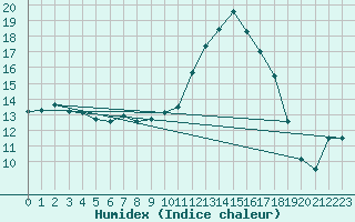 Courbe de l'humidex pour Plussin (42)