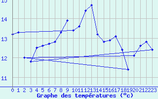 Courbe de tempratures pour Istres (13)