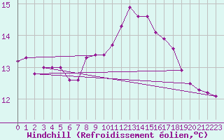 Courbe du refroidissement olien pour Buchs / Aarau