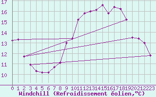 Courbe du refroidissement olien pour Mont-Aigoual (30)