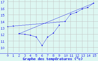 Courbe de tempratures pour Christnach (Lu)