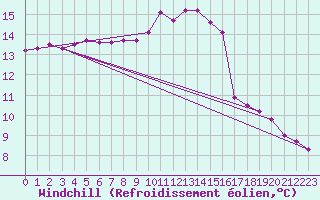 Courbe du refroidissement olien pour Sarzeau (56)